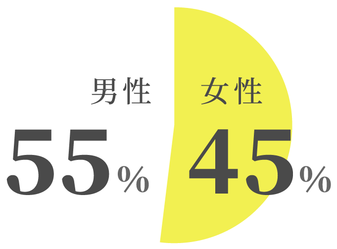 男性55％ 女性45％