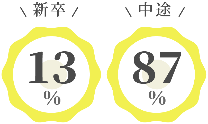 新卒13％ 中途87％